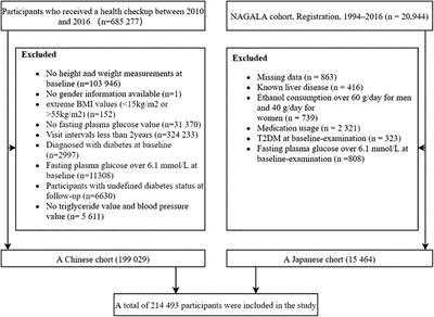 High triglyceride glucose-body mass index correlates with prehypertension and hypertension in east Asian populations: A population-based retrospective study